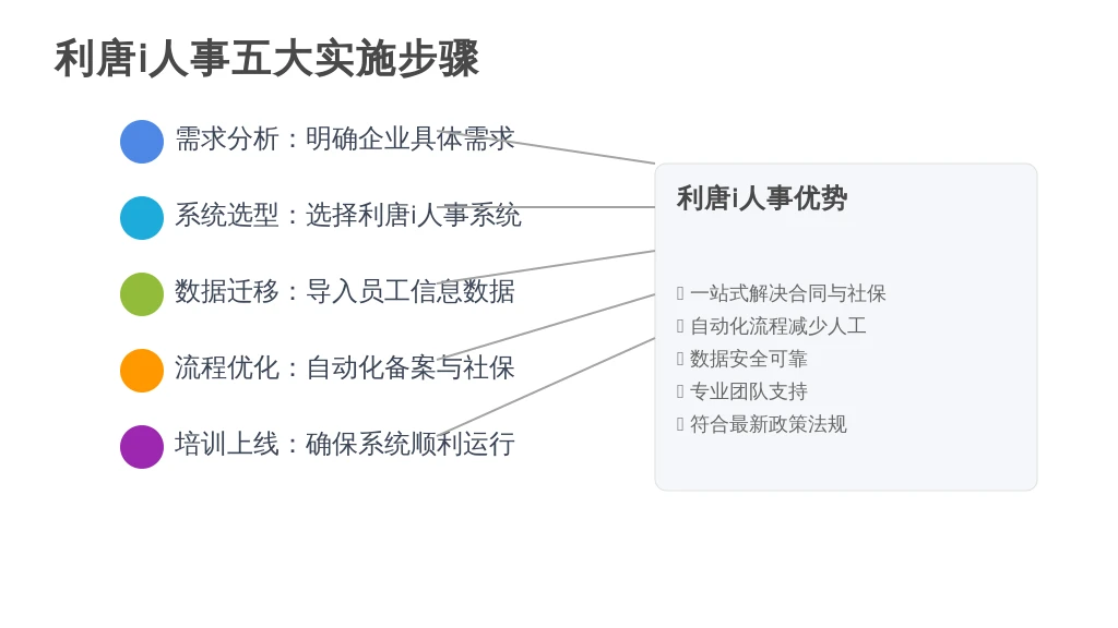 ['需求分析', '系统选型', '数据迁移', '流程优化', '培训与上线']