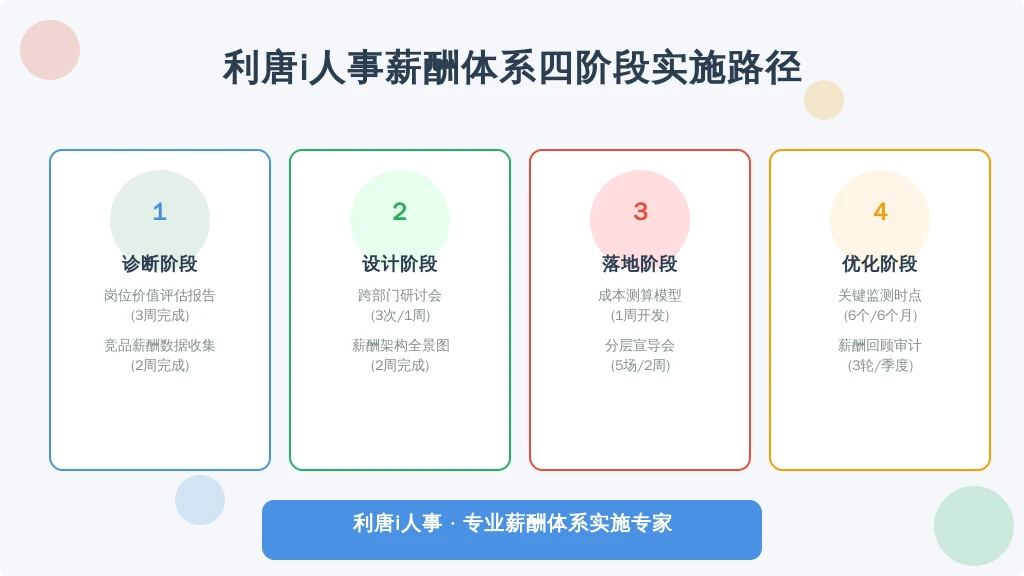 ['诊断阶段', '设计阶段', '落地阶段', '优化阶段']