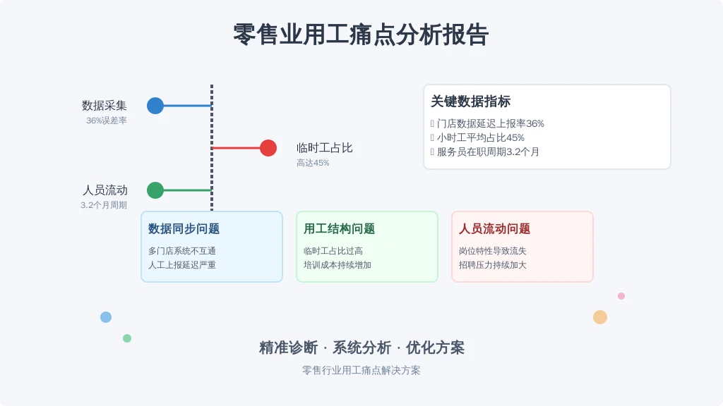 核心痛点集中在: