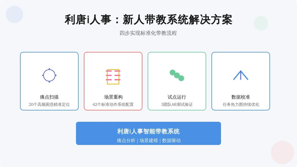 ['痛点扫描', '场景重构', '试点运行', '数据校准']