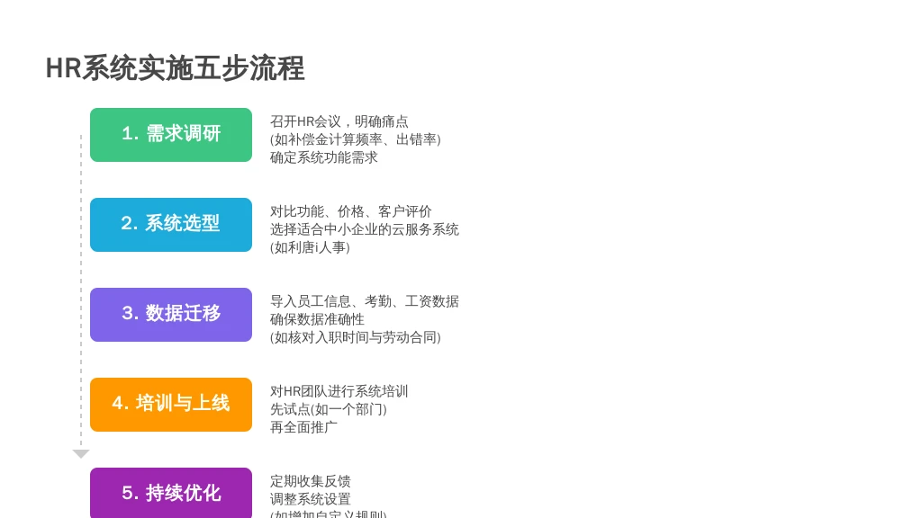 ['需求调研', '系统选型', '数据迁移', '培训与上线', '持续优化']