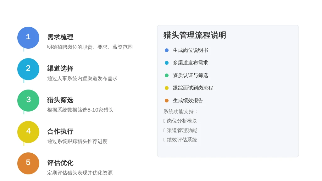 ['需求梳理', '渠道选择', '猎头筛选', '合作执行', '评估优化']
