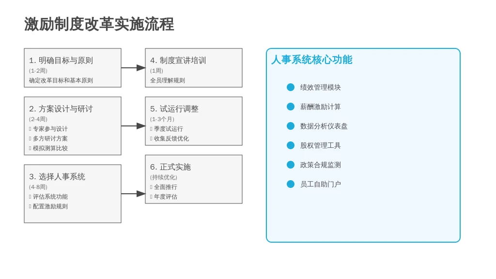 ['明确目标与原则 (1-2周)', '方案设计与研讨 (2-4周)', '选择并配置人事系统 (4-8周，可与方案设计并行)', '制度宣讲与培训 (1周)', '试运行与调整 (1-3个月)', '正式实施与持续优化']