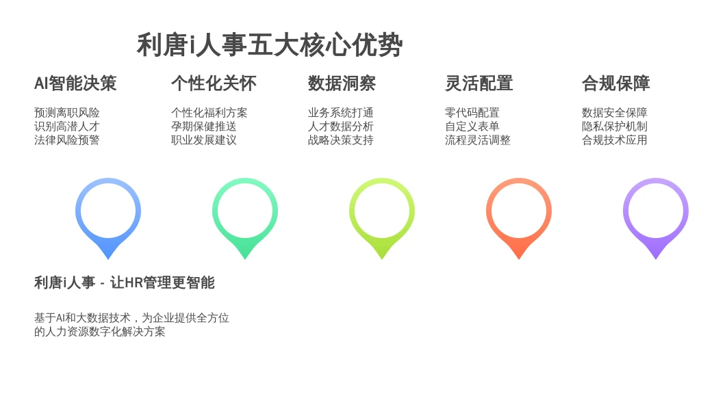 ['AI驱动的智能决策支持：', '个性化员工体验与关怀：', '更深度的业务融合与数据洞察：', '零代码/低代码平台的灵活性：', '持续关注合规与伦理：']