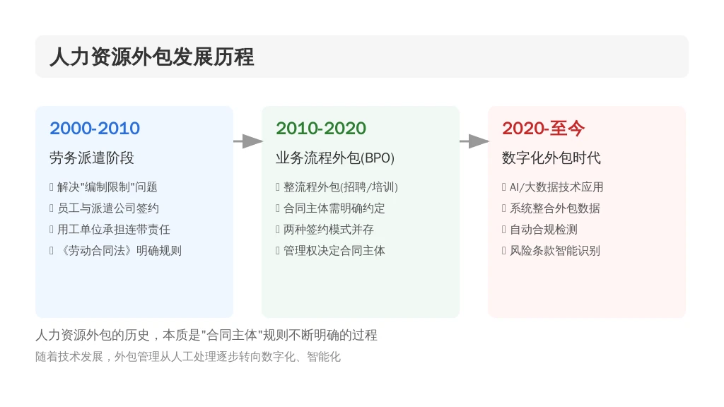 1.2 历史发展：从“劳务派遣”到“数字化外包”，合同规则的演变