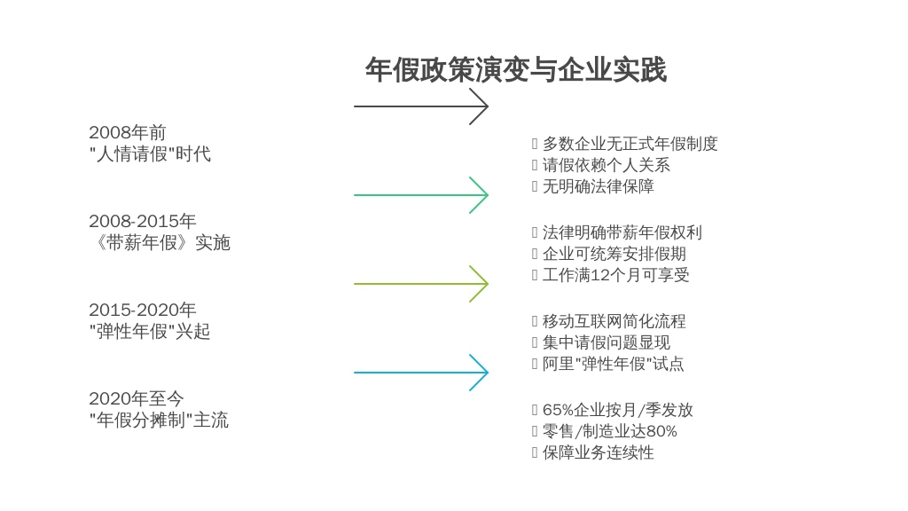 1.2 年假政策的“进化史”:企业需求与员工权益的动态平衡