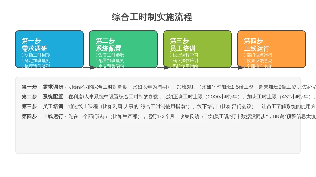 ['第一步：需求调研', '第二步：系统配置', '第三步：员工培训', '第四步：上线运行']