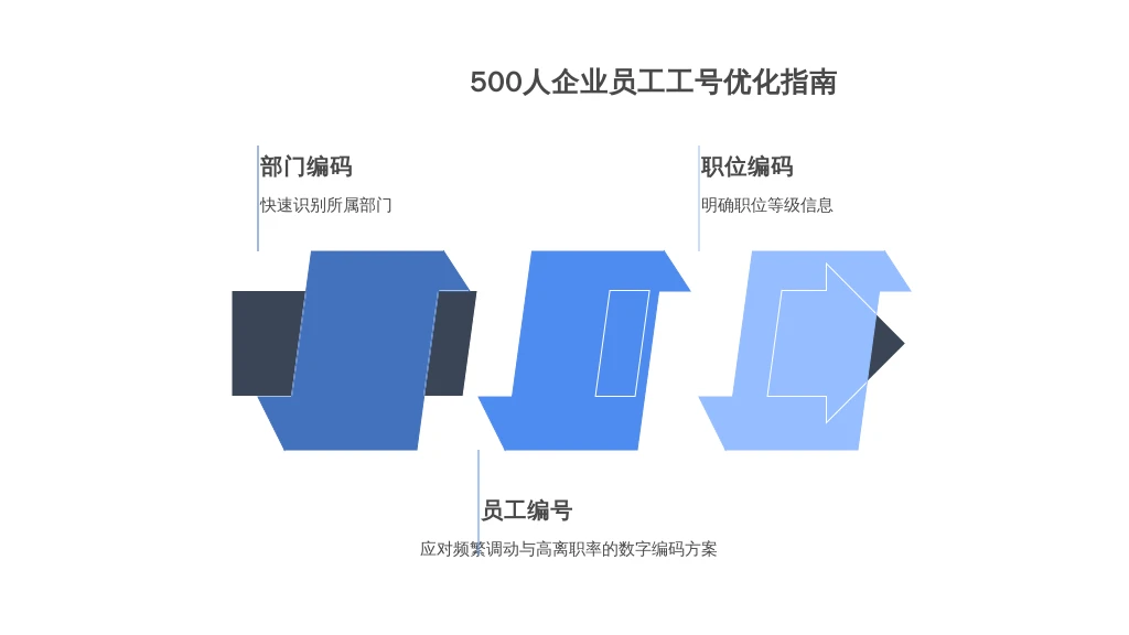 500人企业员工工号优化指南：应对频繁调动与高离职率的数字编码方案