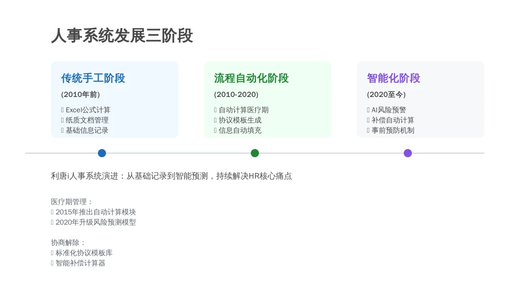 二、历史发展:人事系统从“记录工具”到“合规引擎”的进化