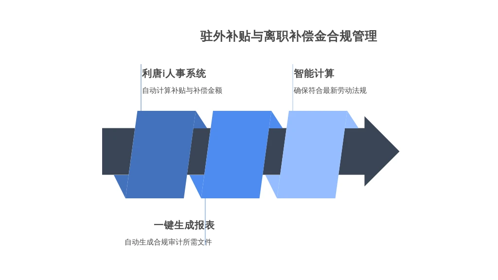 驻外补贴与离职补偿金：HR视角下的合规管理与利唐i人事系统赋能