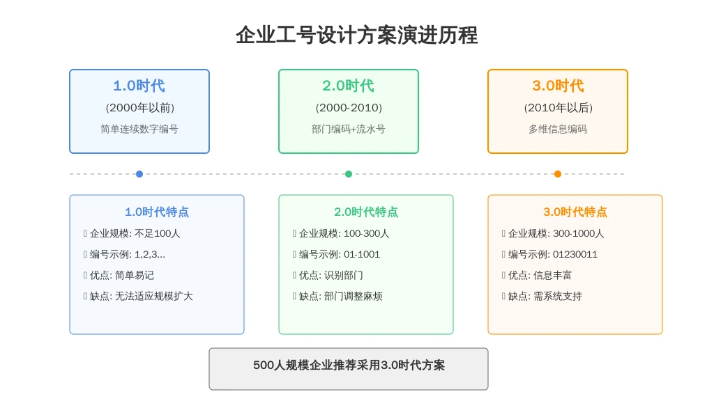 二、历史发展：工号设计的演变历程