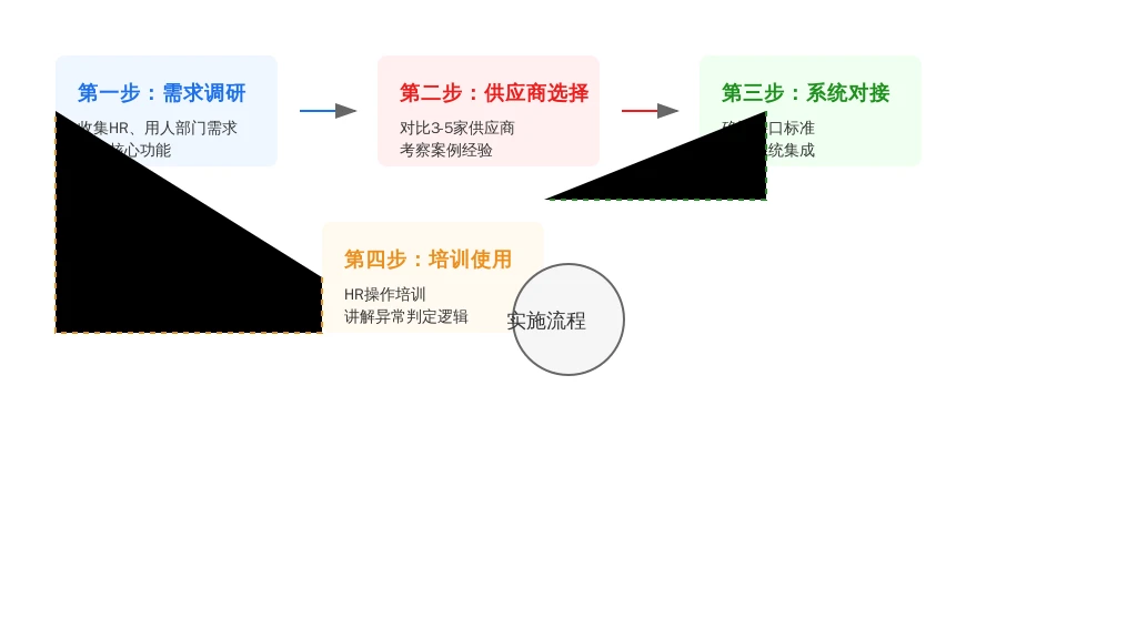 ['第一步：需求调研', '第二步：供应商选择', '第三步：系统对接', '第四步：培训使用']