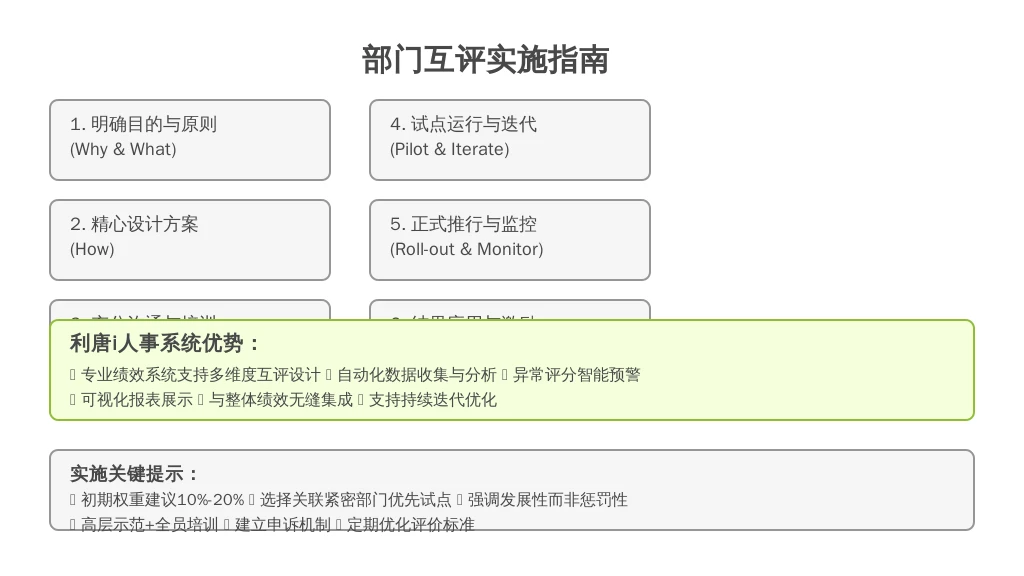 ['明确目的与原则 (Why & What)', '精心设计方案 (How)', '充分沟通与培训 (Communication & Training)', '试点运行与迭代优化 (Pilot & Iterate)', '正式推行与持续监控 (Roll-out & Monitor)', '结果应用与正向激励 (Application & Reinforcement)']