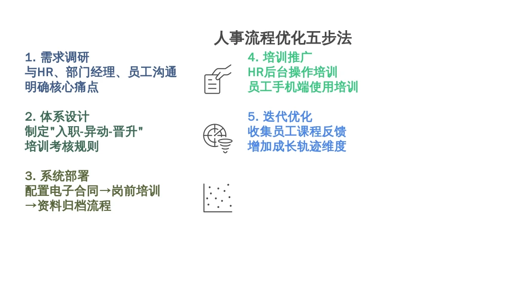 ['需求调研', '体系设计', '系统部署', '培训推广', '迭代优化']
