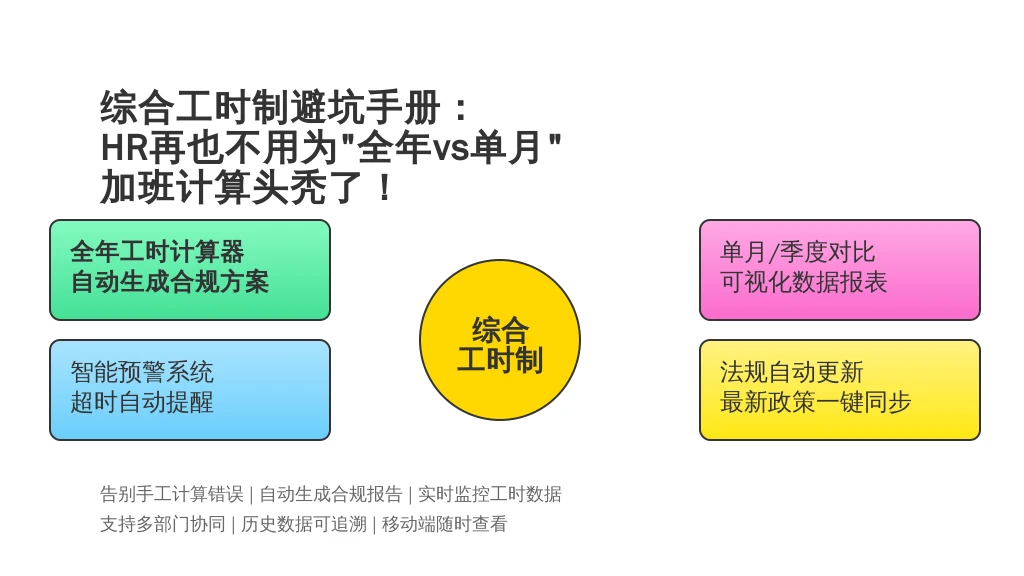 综合工时制避坑手册:HR再也不用为“全年vs单月”加班计算头秃了!