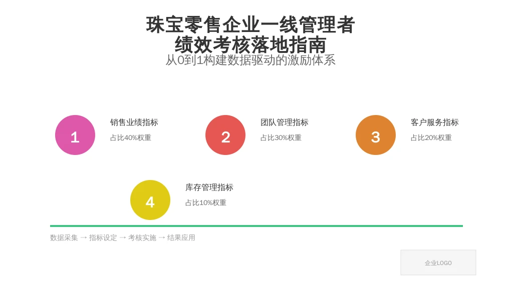 珠宝零售企业一线管理者绩效考核落地指南：从0到1构建数据驱动的激励体系