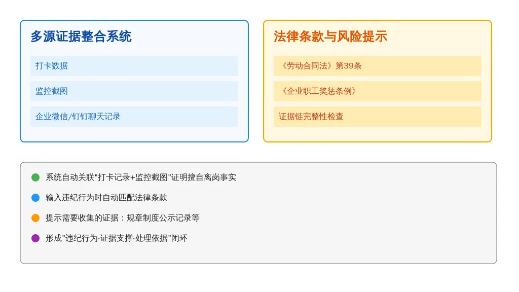 ['多源证据整合', '法律条款内置与风险提示']