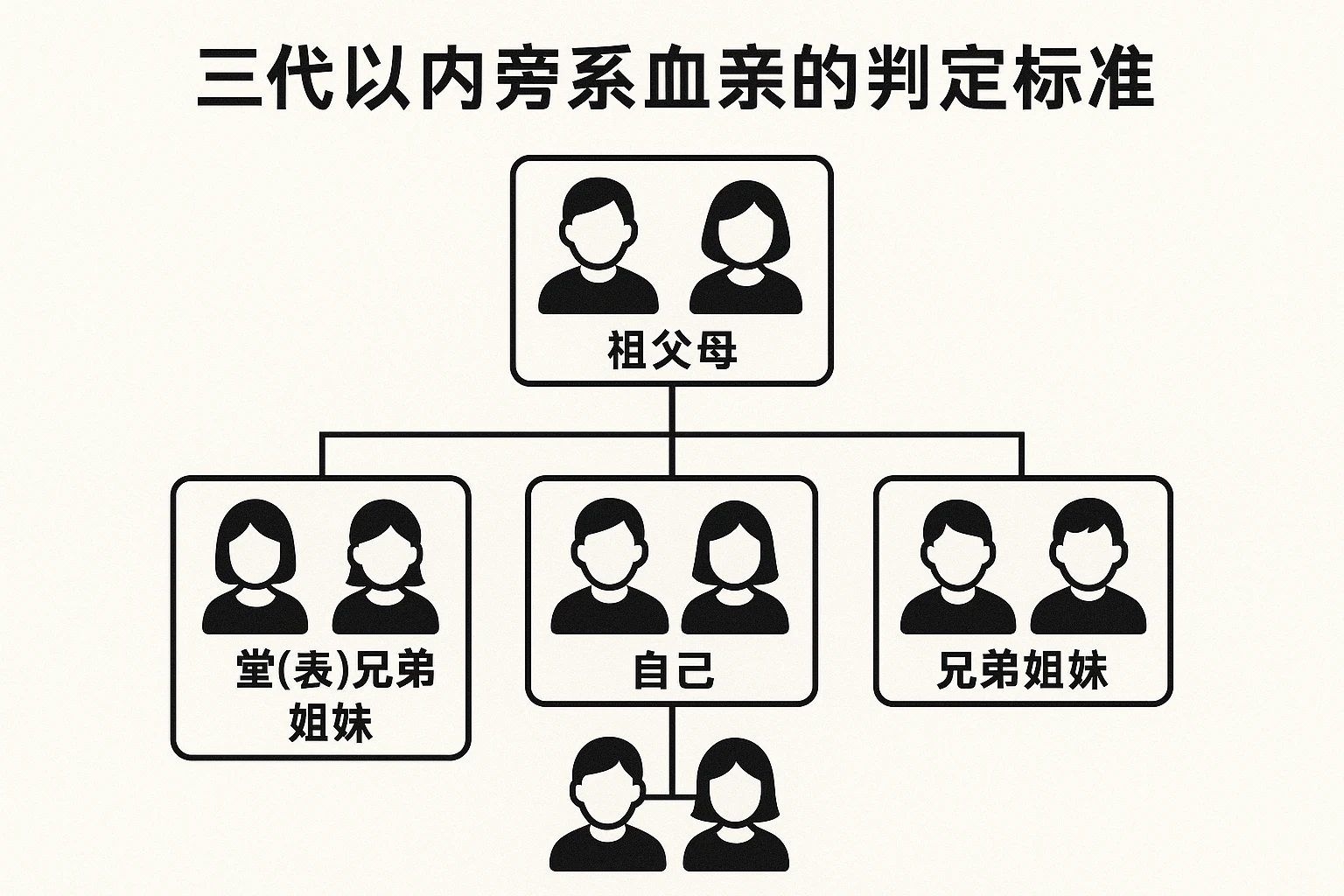 三代以内旁系血亲的判定标准