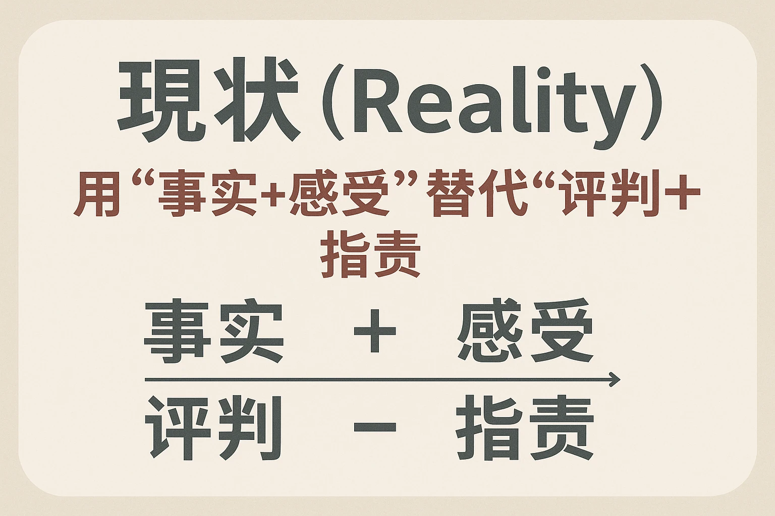 2. 现状(Reality):用“事实+感受”替代“评判+指责”