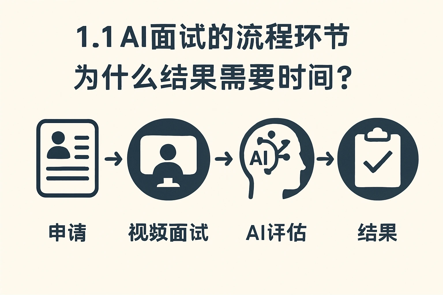 1.1 AI面试的流程环节：为什么结果需要时间？
