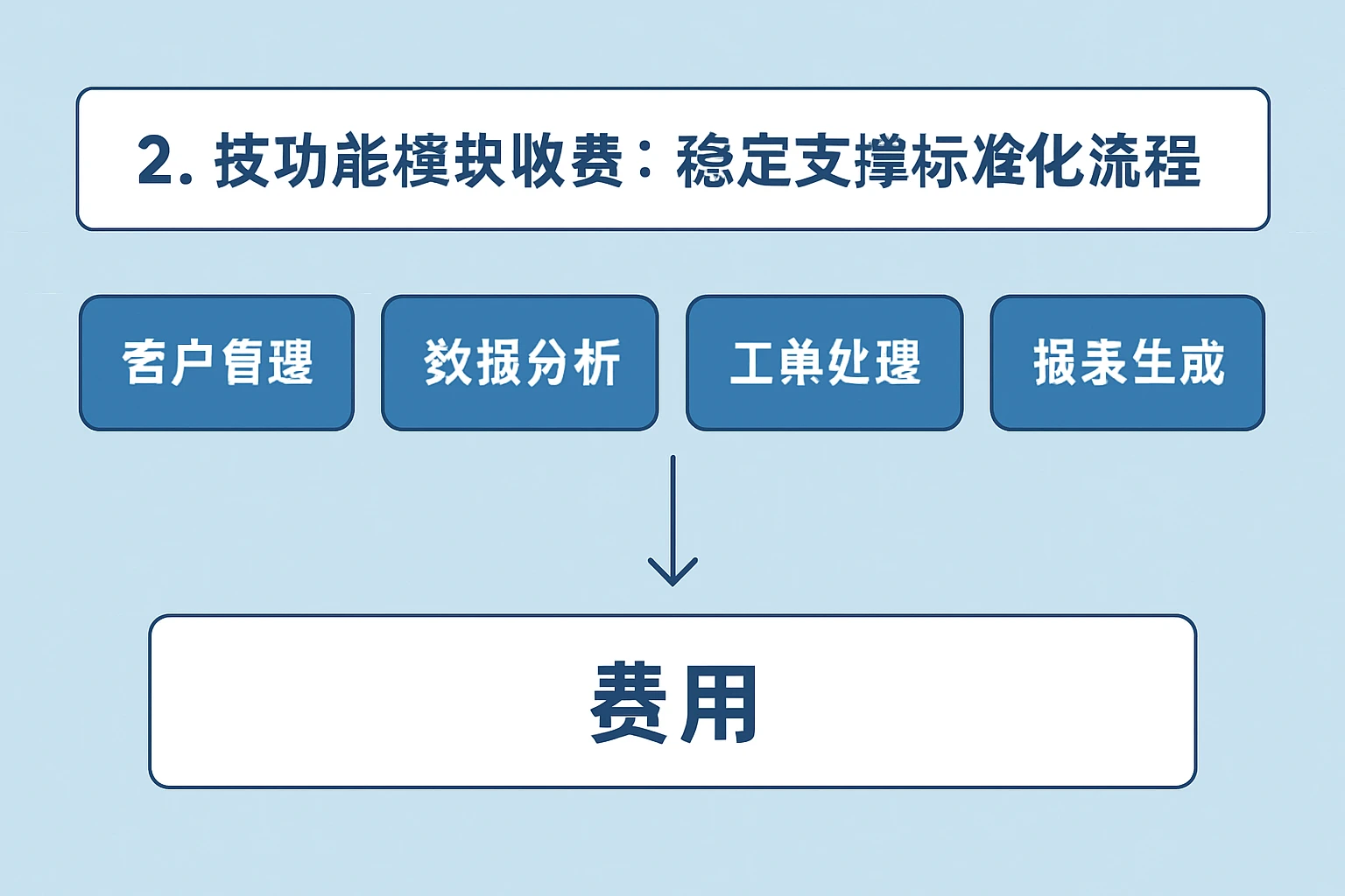 2. 按功能模块收费：稳定支撑标准化流程