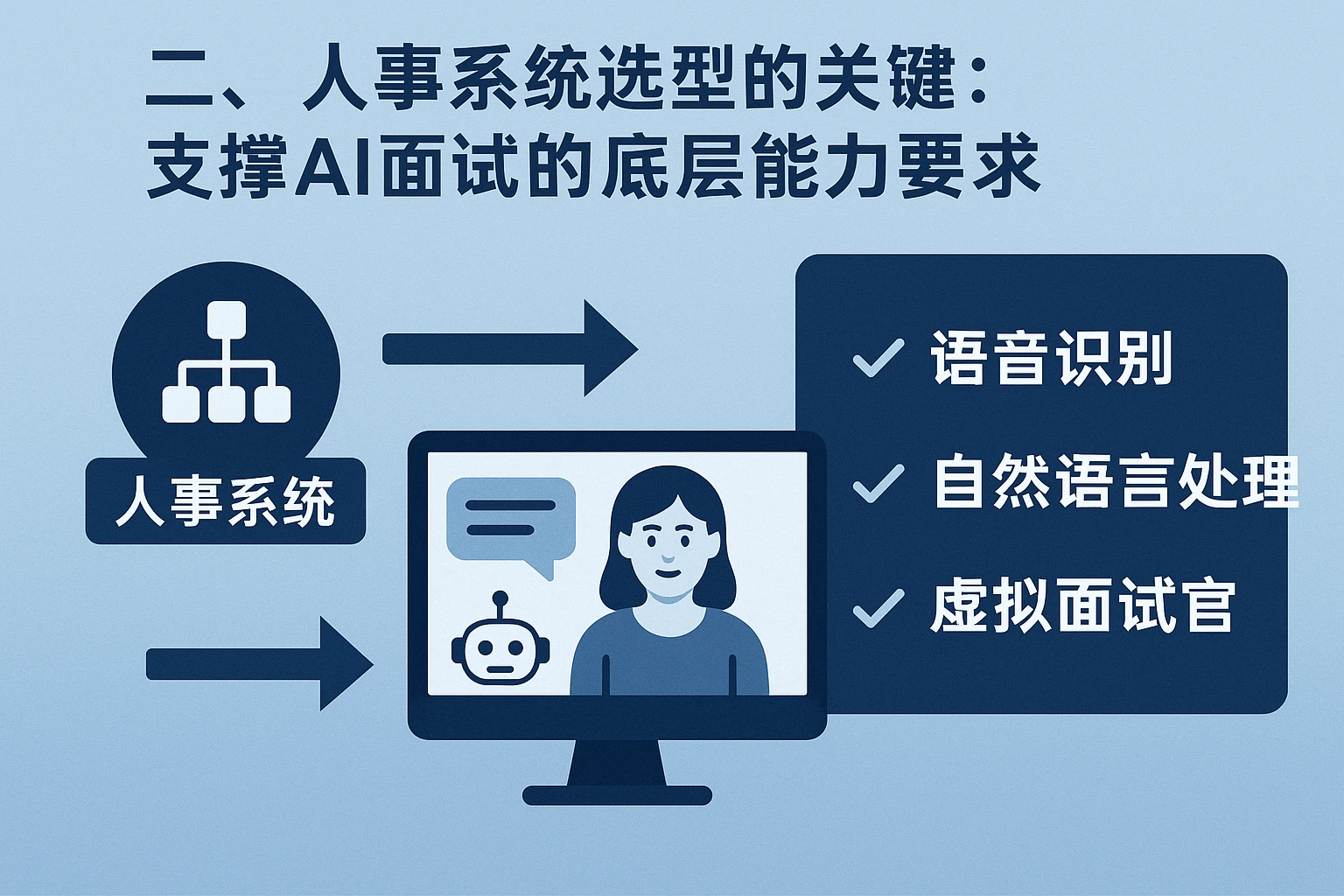 二、人事系统选型的关键:支撑AI面试的底层能力要求