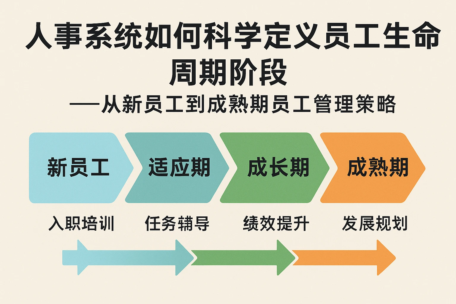 人事系统如何科学定义员工生命周期阶段——从新员工到成熟期员工管理策略