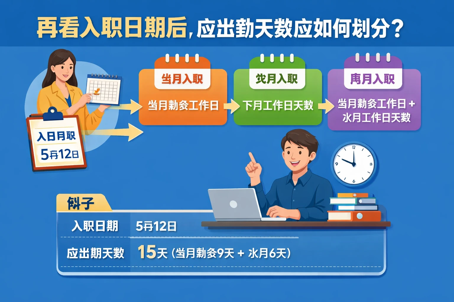 再看入职日期后,应出勤天数应如何划分