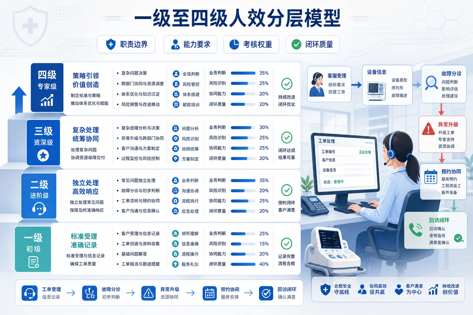 医疗器械售后客服职级体系：报修分诊与闭环人效分层（2026年版）
