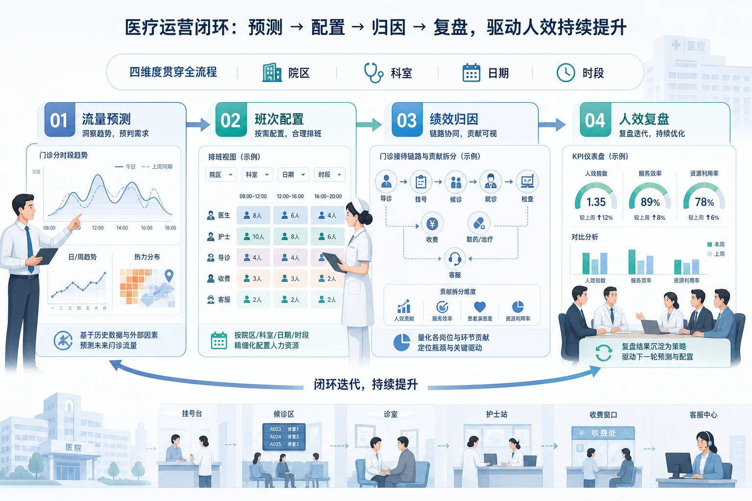 2026年门诊流量预测驱动的绩效排班模型设计与落地案例
