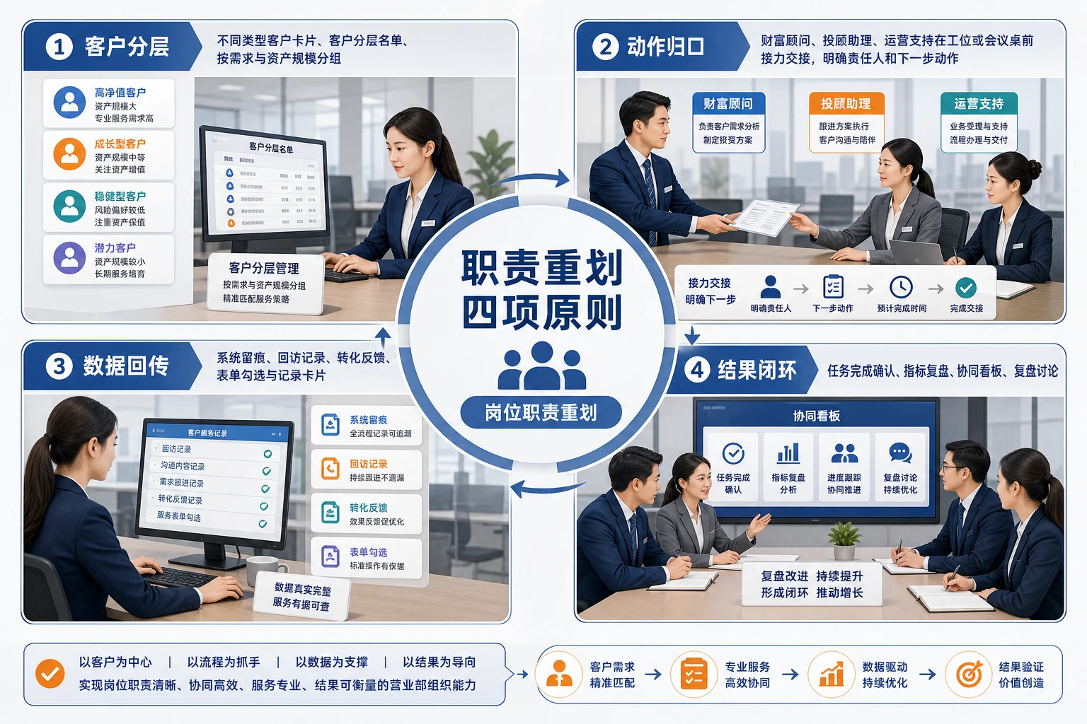 2026年财富管理型营业部前中台职责重划与协同框架