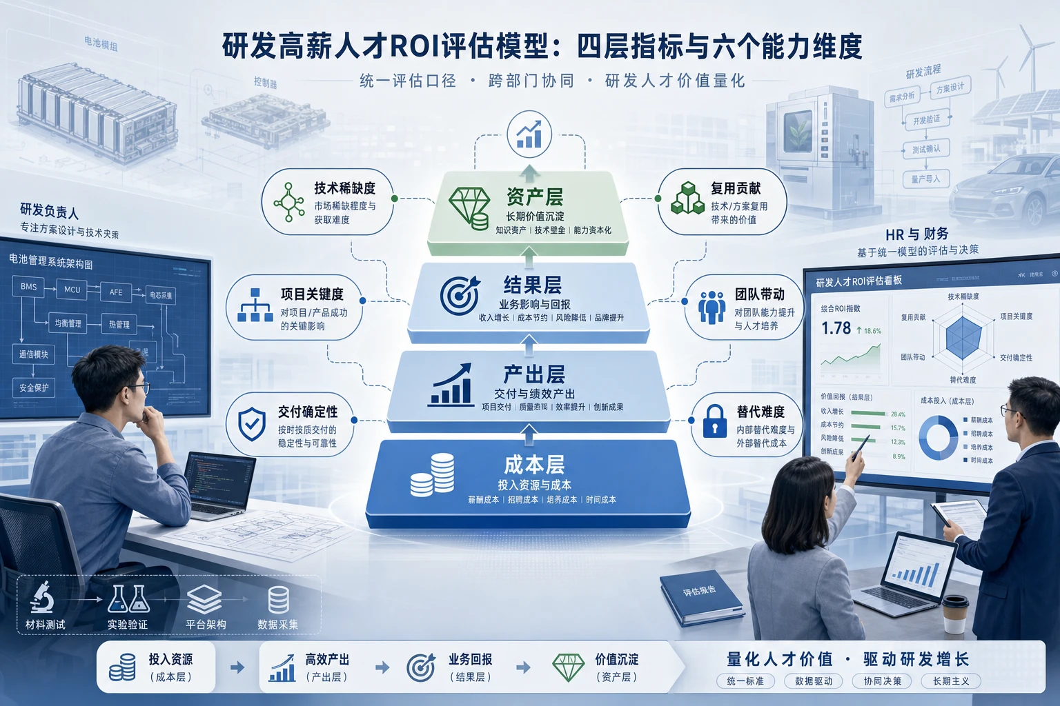 2026年研发高薪人才ROI评估模型与效能决策
