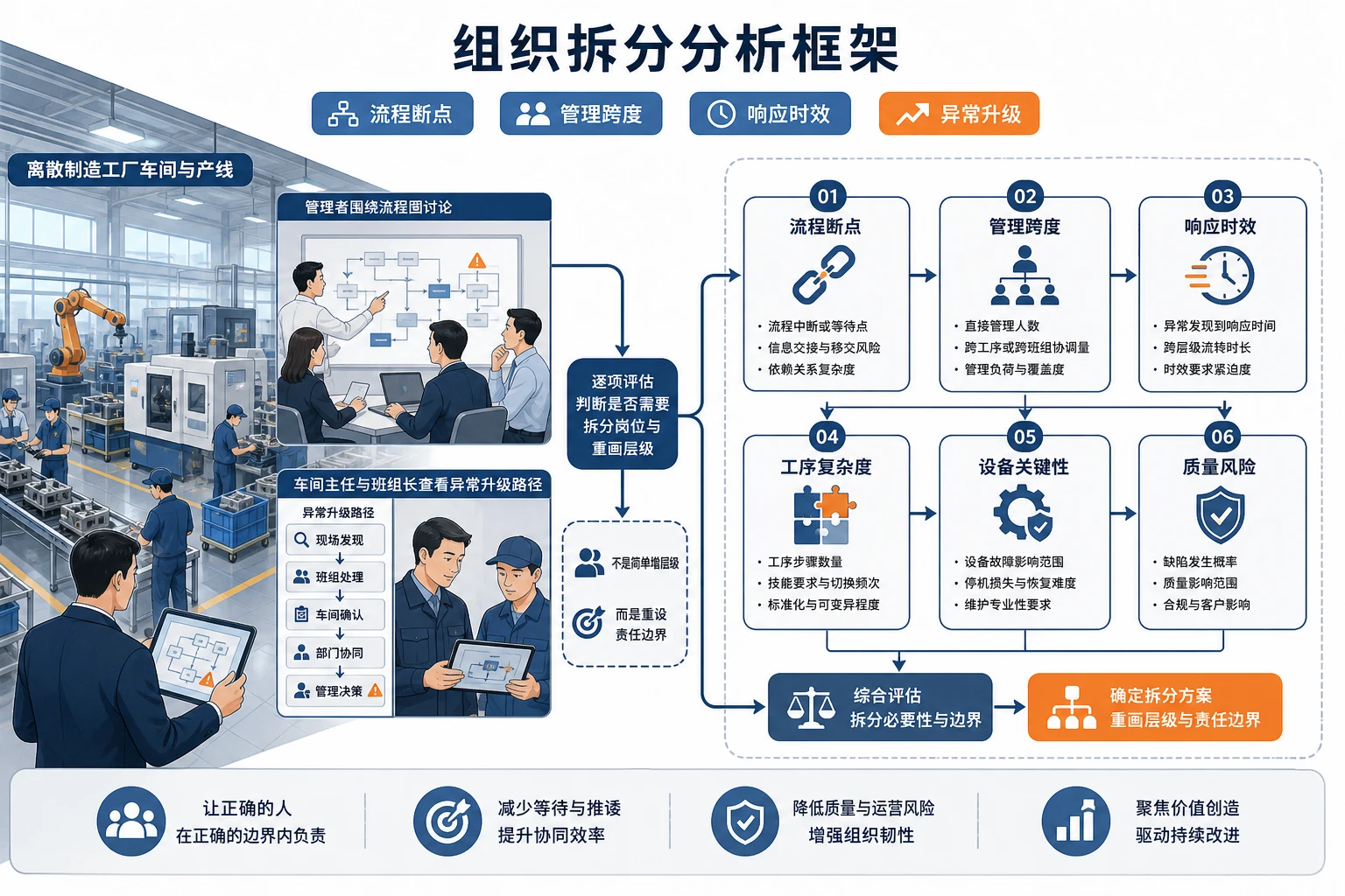 离散制造工厂中基层组织拆分与协同重构框架（2026年版）