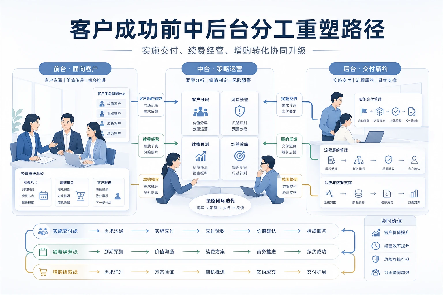 企业服务SaaS客户成功前中后台分工重塑路径(2026年版)