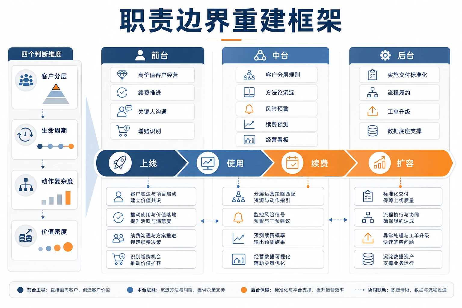 企业服务SaaS客户成功前中后台分工重塑路径(2026年版)