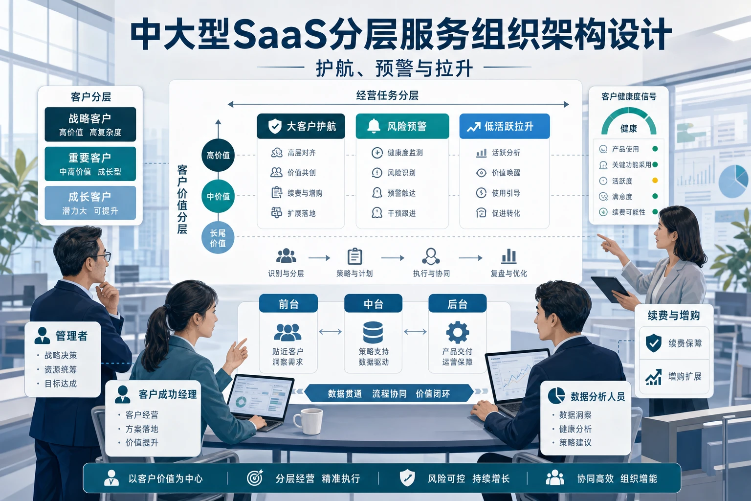 中大型SaaS分层服务组织架构设计:护航、预警与拉升