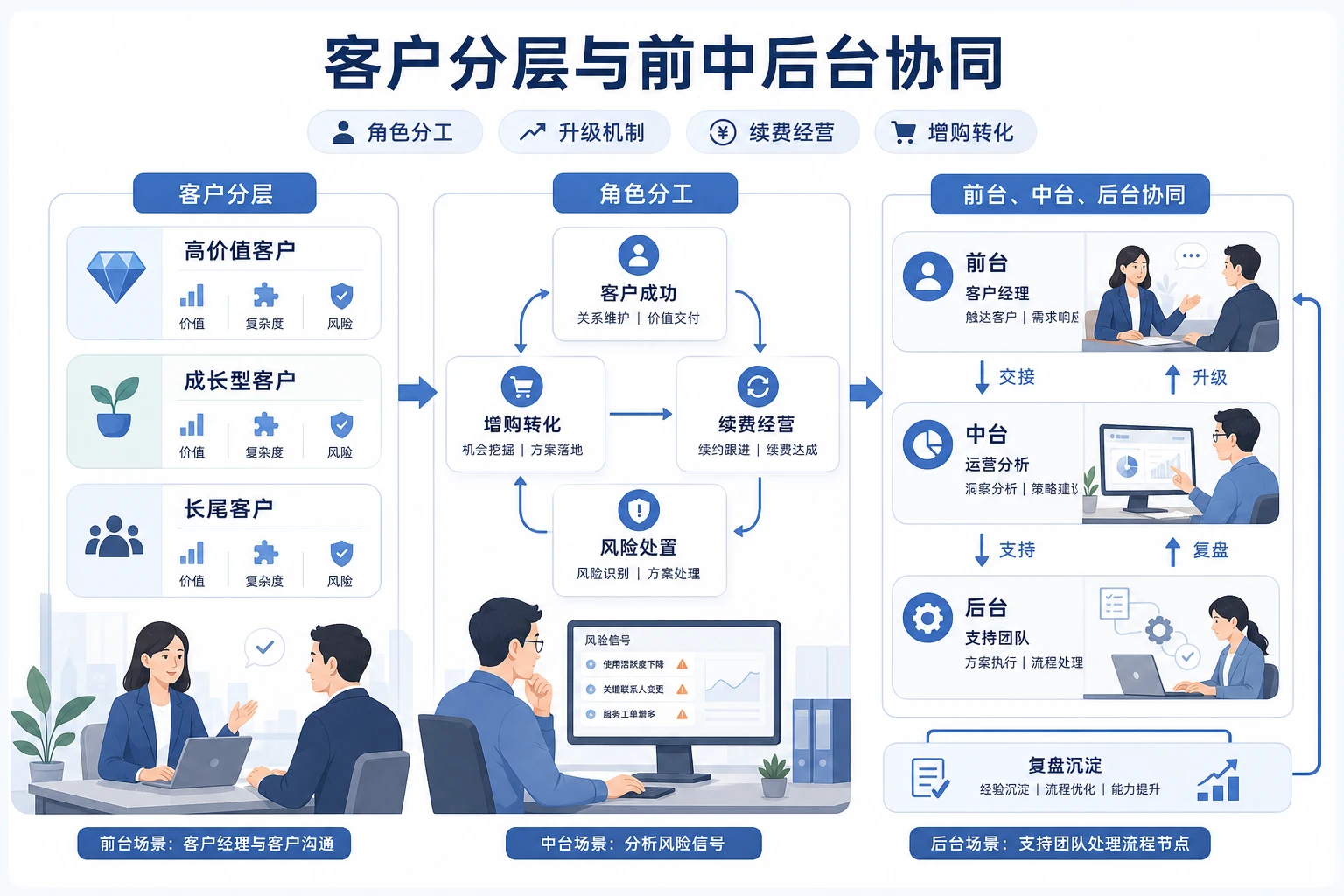 中大型SaaS分层服务组织架构设计:护航、预警与拉升