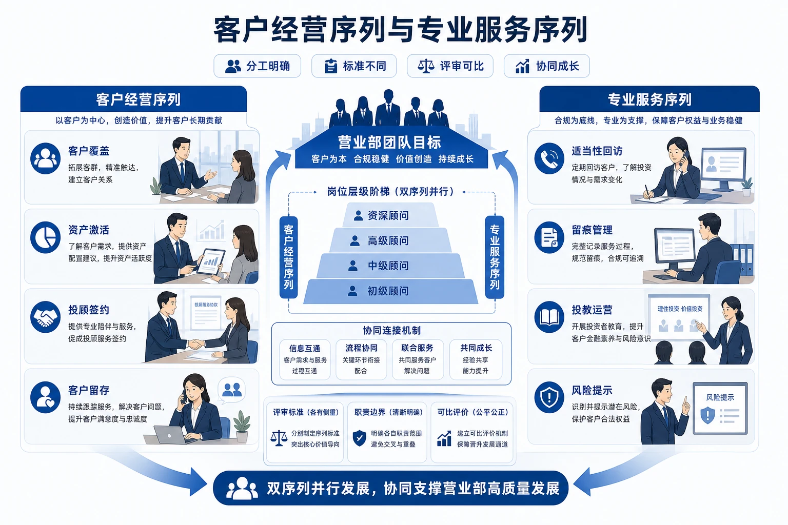 证券营业部财富顾问双序列职级办法与晋升标准（2026年版）