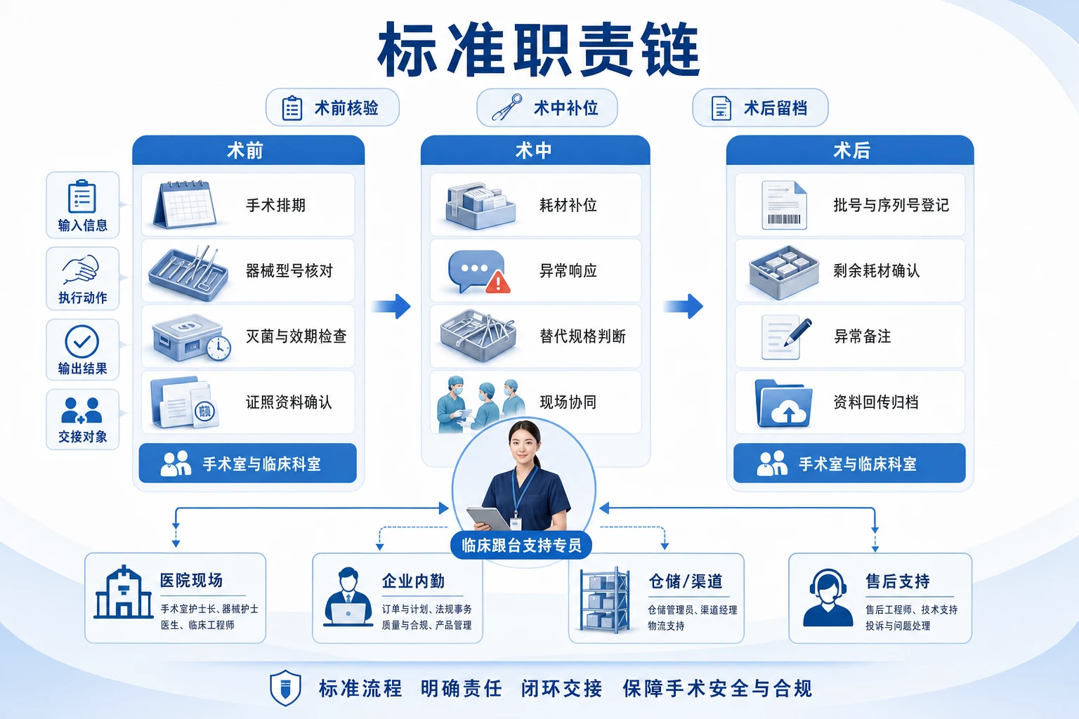医疗器械临床跟台支持专员职责清单与案例拆解
