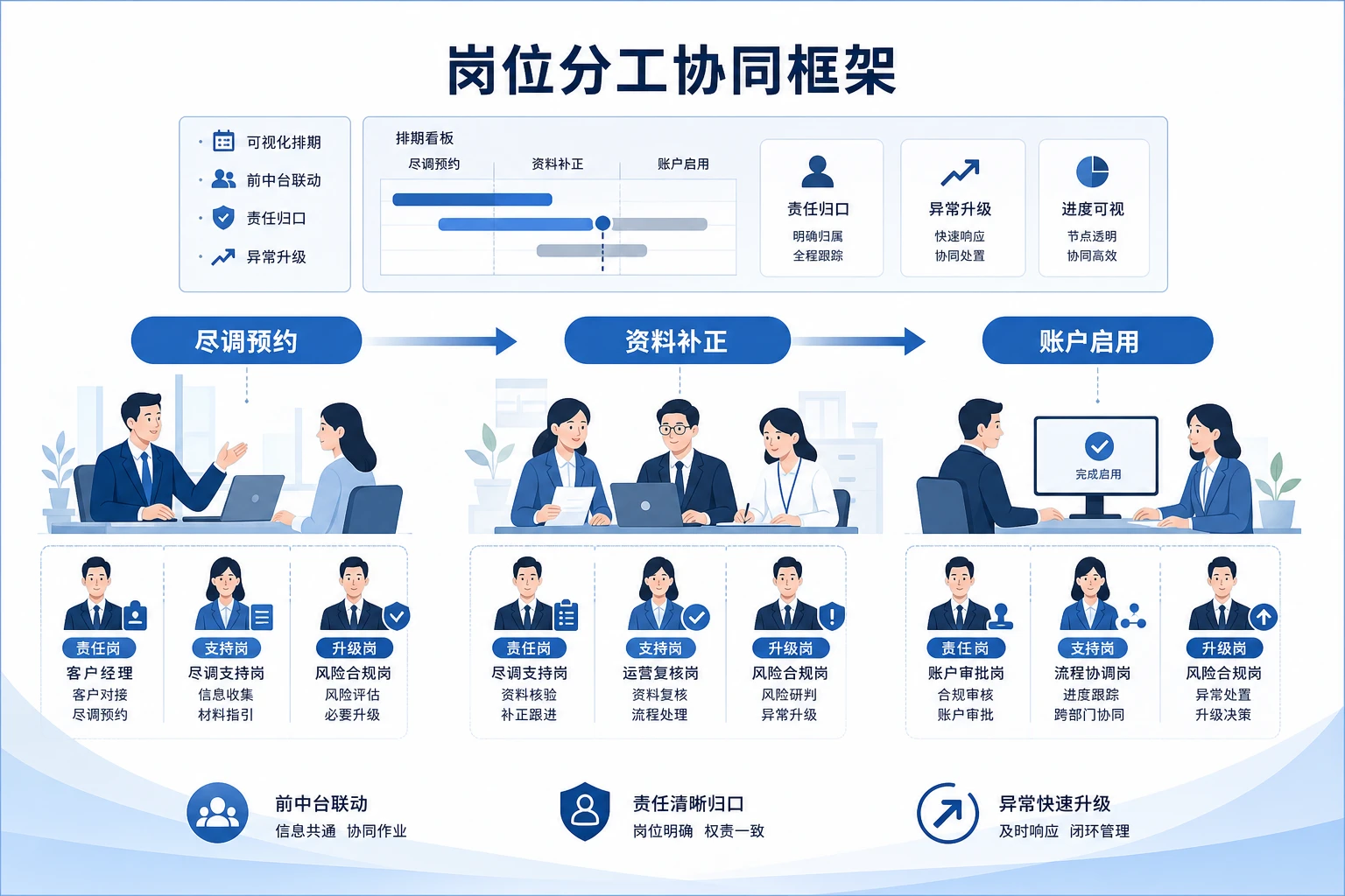 城商行对公开户跨岗协同组织模型与时效治理路径（2026年版）