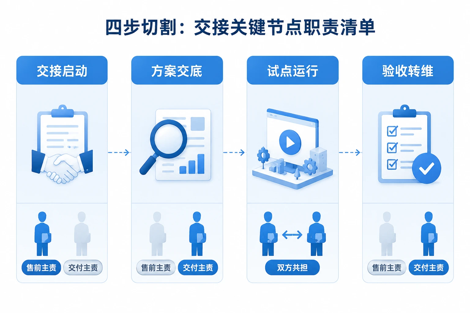 SaaS售前与交付交接：职责切分清单与联动考核设计（2026年版）