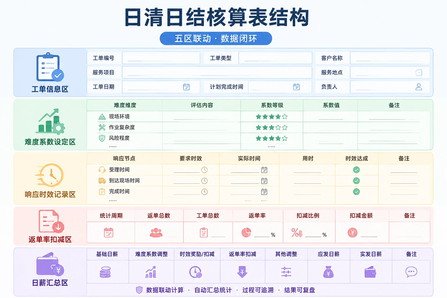 2026年物业工程抢单计件日清日结表:难度、时效与返单率挂钩