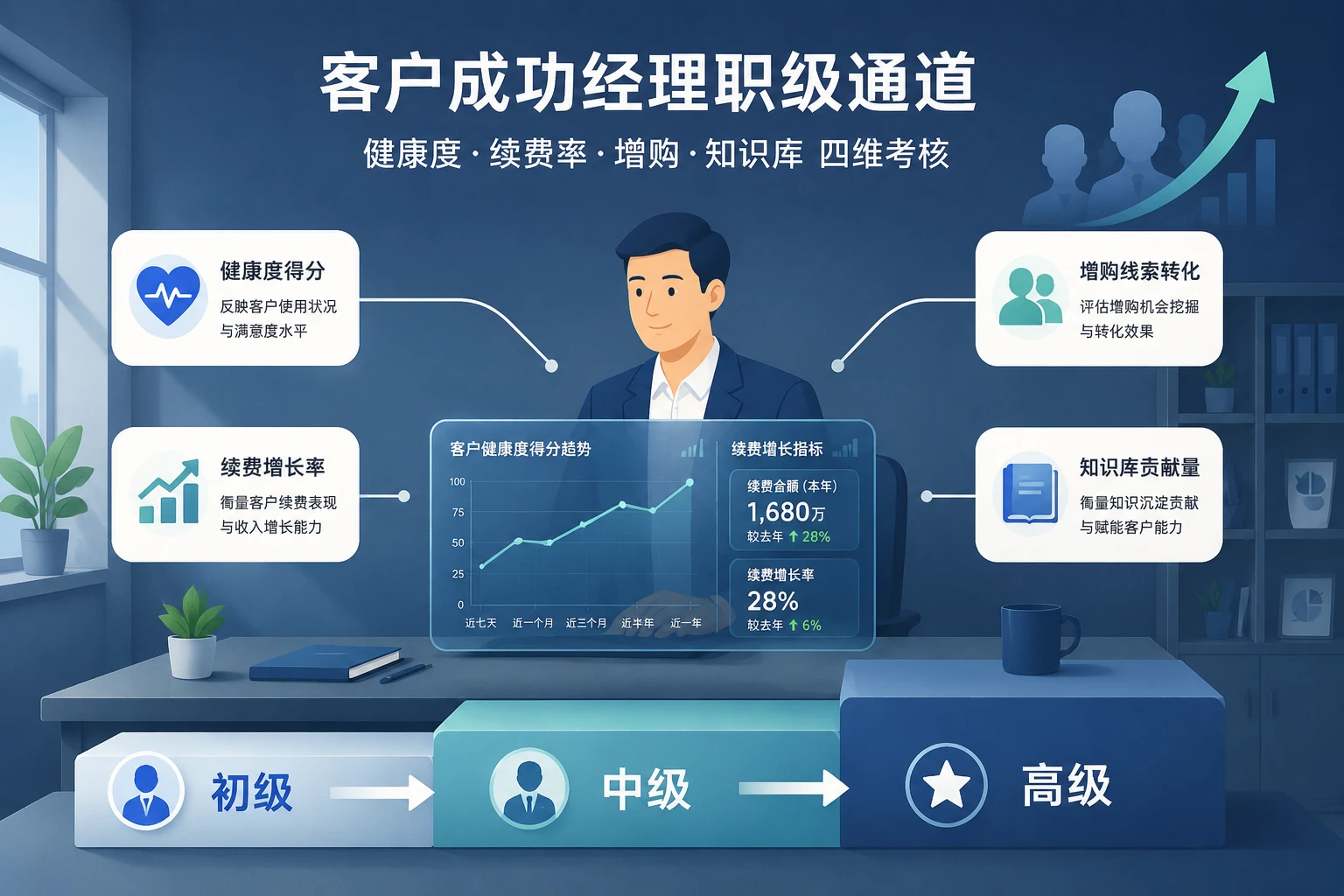 客户成功经理职级通道:健康度、续费率、增购与知识库四维考核(2026年版)
