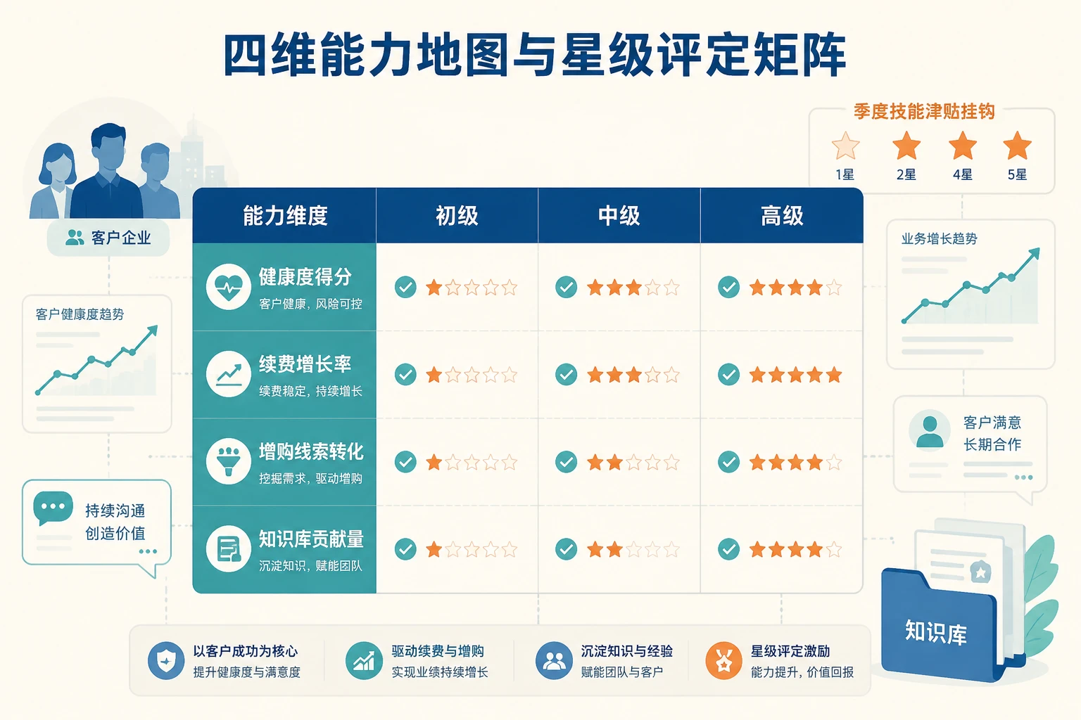 客户成功经理职级通道:健康度、续费率、增购与知识库四维考核(2026年版)