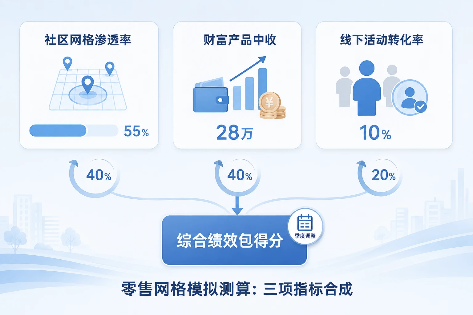 农商行零售网格化绩效切分：三项指标合成与管户包权重季调（2026年版）