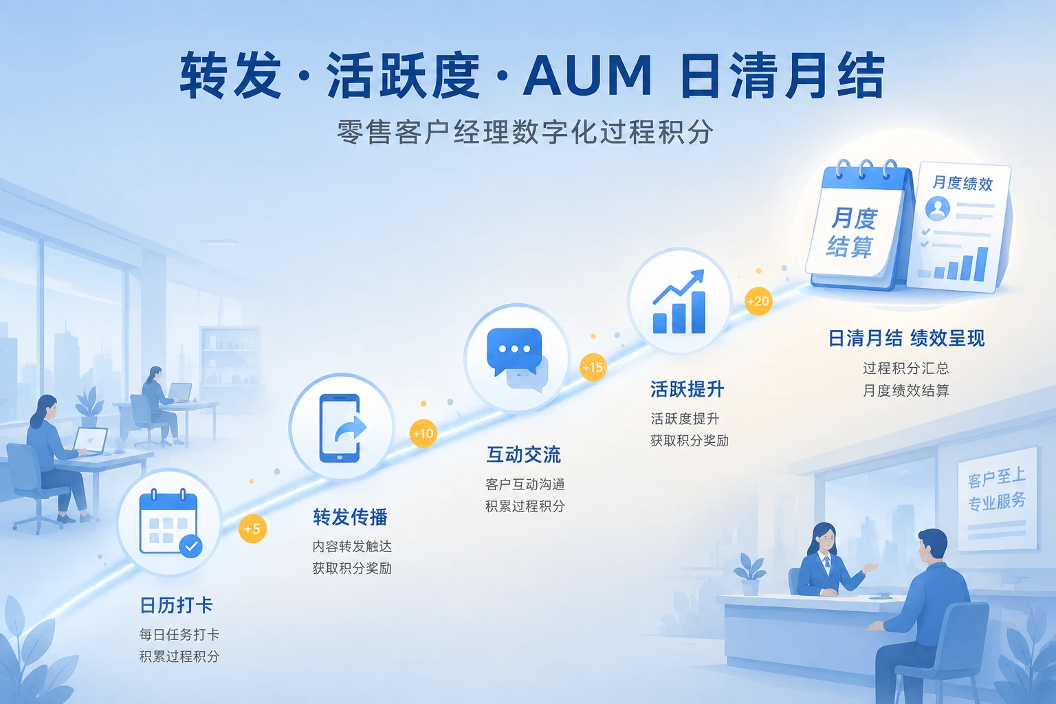 2026年城商行零售客户经理数字化积分：转发、活跃度与AUM日清月结
