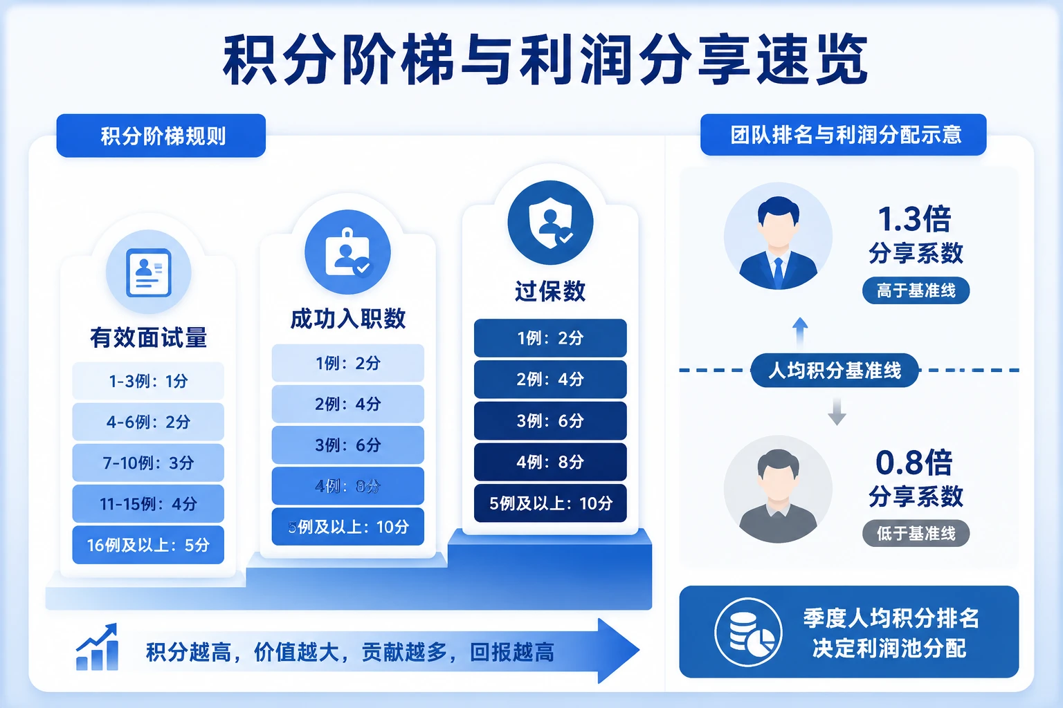 2026年IT外包驻场招聘人效积分排名与利润分享模板