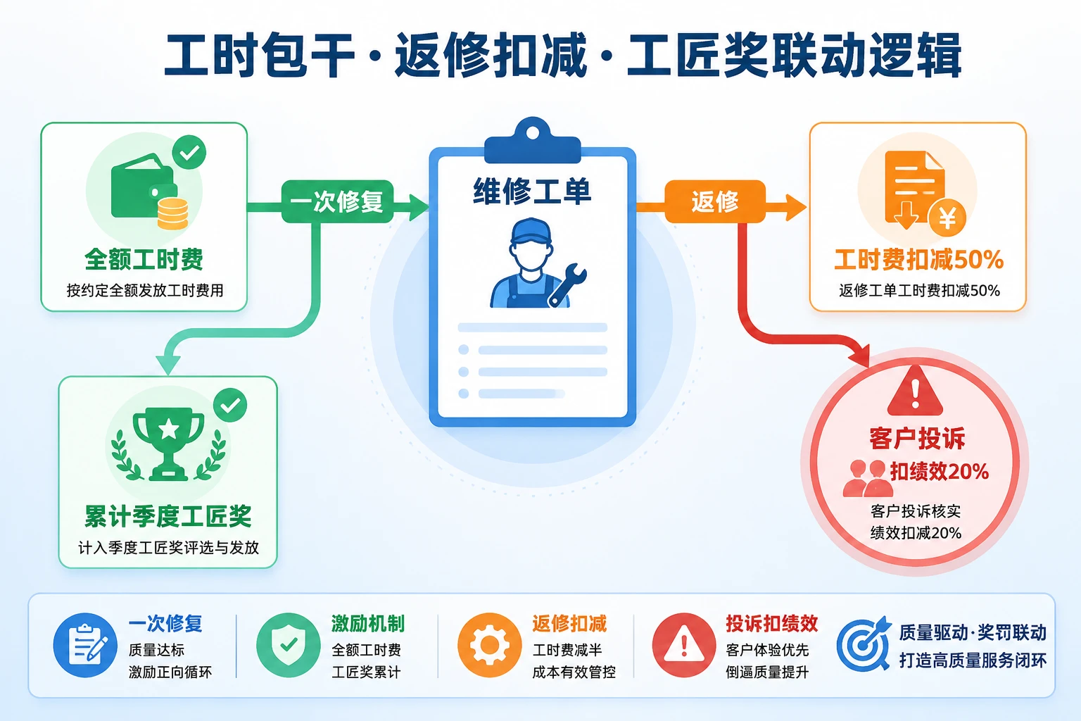 2026年4S店维修技师工时包干与一次修复率考核表