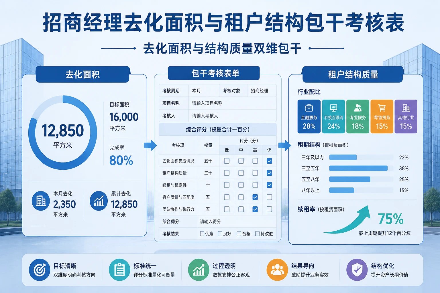 招商经理去化面积与租户结构包干考核表实操版)