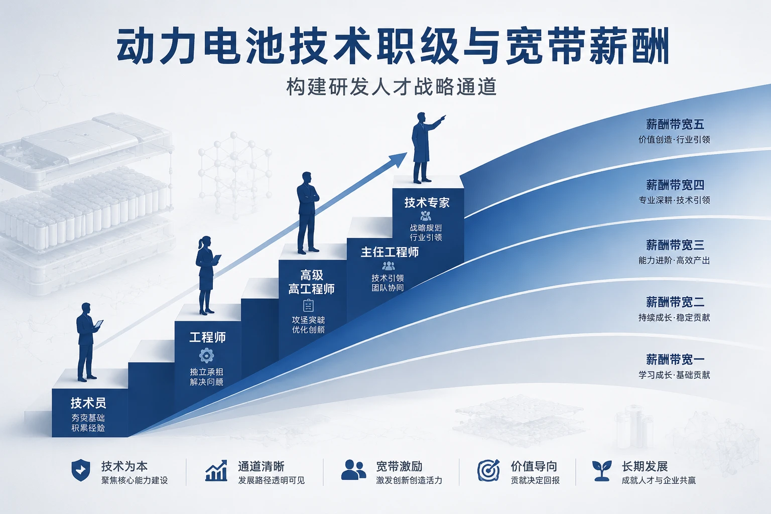 2026年动力电池技术职级与宽带薪酬设计框架